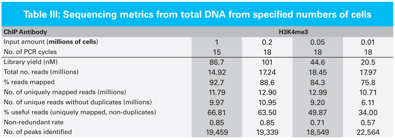 Exact quantification of DNA obtained by ChIP can be very difficult due to the low concentrations