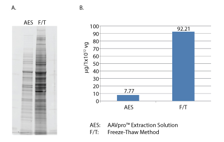 Comparison of AAV Extraction Solution with the freeze-thaw method