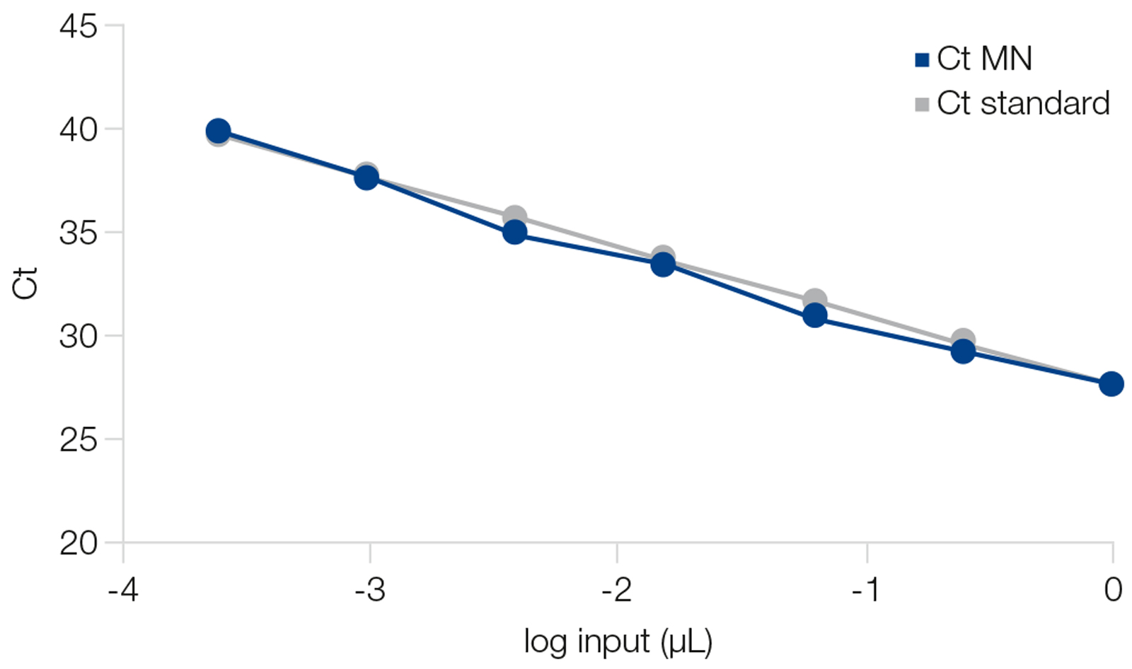 Efficient removal of PCR inhibitors with NucleoSpin 96 DNA Stool.