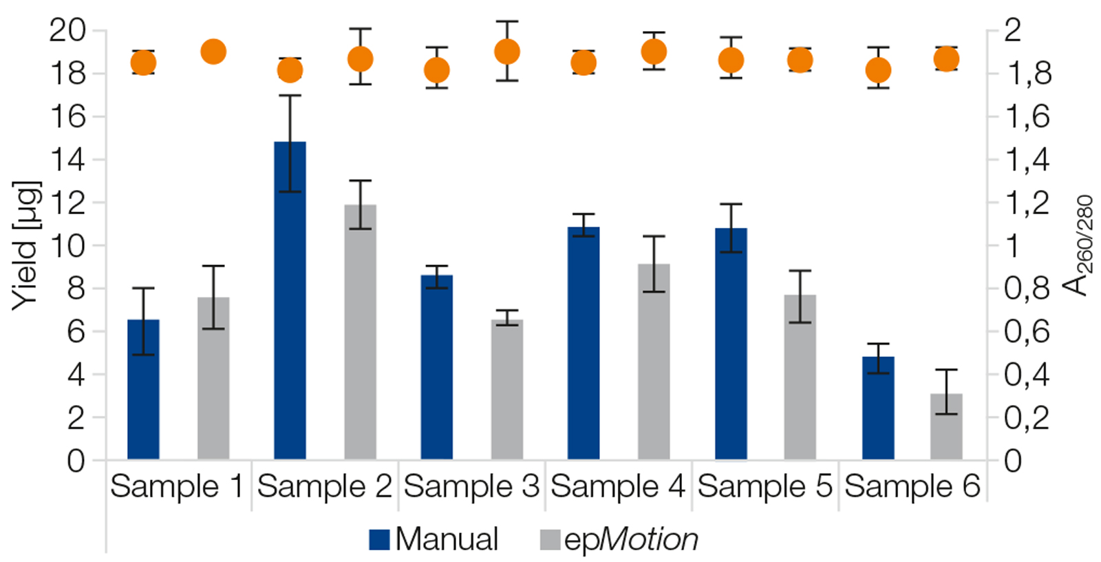 Comparable performance with manual or automated processing using NucleoSpin 96 DNA Stool.