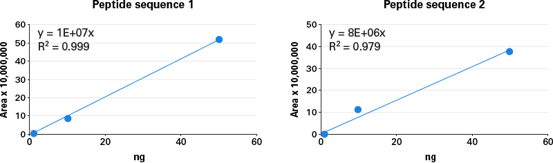 Quantitation of SILuLite digested with Capturem trypsin.