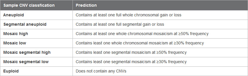 CNV classifications applied by Embgenix Analysis Software