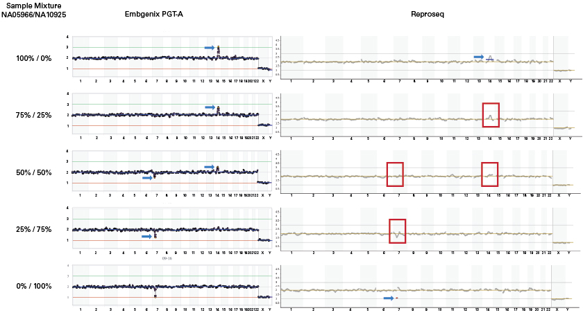 Comparison of mosaic detection capability between Embgenix PGT-A and Reproseq