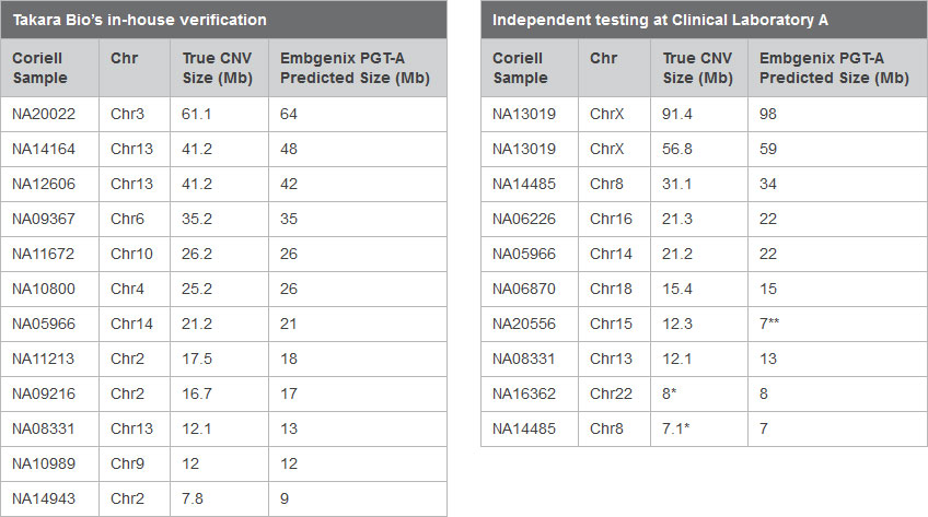 Study with 22 samples, showing accurate reporting of segmental aneuploidies including size prediction