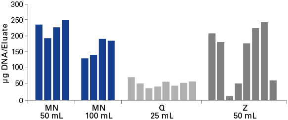 Higher, more consistent yields with NucleoSnap Plasmid Midi