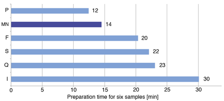 Total preparation time of 6 minipreps with NucleoSpin Plasmid EasyPure (MN) in comparison to competitor kits