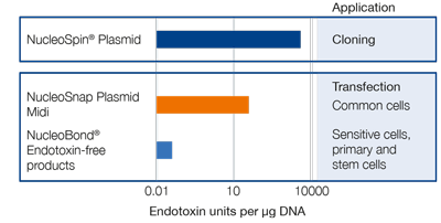 Different plasmid purification technologies yield endotoxin levels appropriate for individual applications