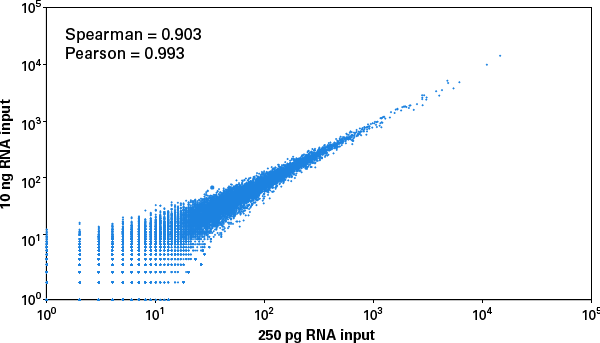 Preservation of gene abundance information across a wide input range