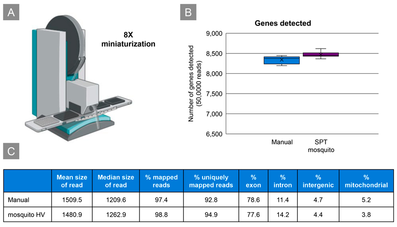 SMART-Seq mRNA LR is compatible with automation and miniaturization.