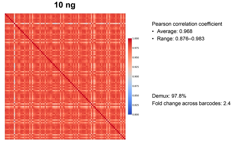 SMART-Seq mRNA LR is highly reproducible across replicates for a broad range of inputs.