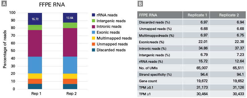 Ribosomal rRNA depletion and gene and transcript counts for libraries produced from degraded FFPE RNA samples