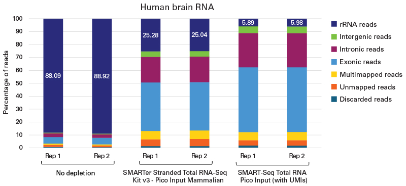 Improved rRNA depletion and enhancement of biologically relevant reads over original SMARTer Stranded Total RNA-Seq Kit v3 - Pico Input Mammalian