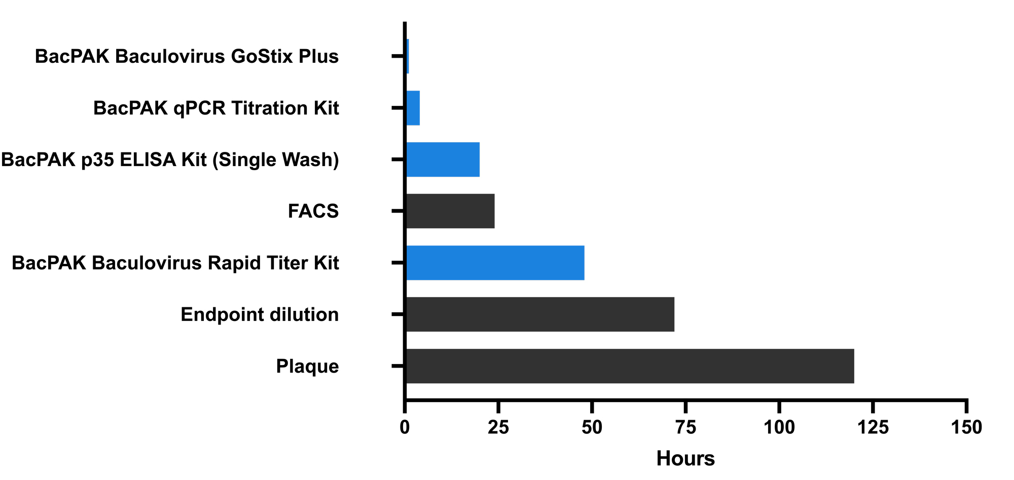 Timelines associated with most commonly used methods of baculoviral vector titration