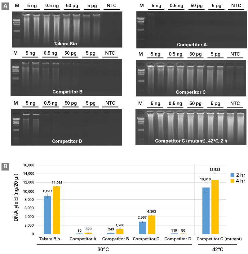 phi29 DNA Polymerase from Takara Bio outperforms competitor products in terms of sensitivity and yield